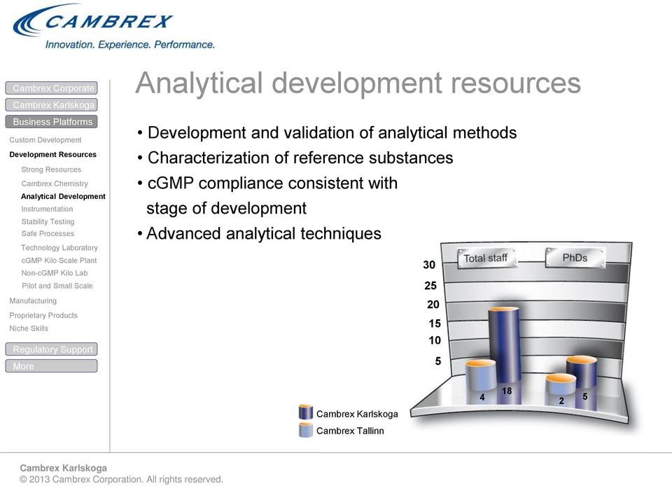 Skills Regulatory Support More Analytical development resources Development and validation of analytical methods Characterization of reference substances cgmp