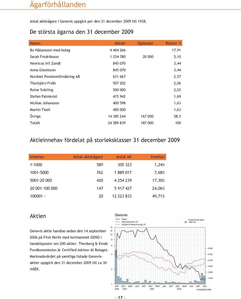 845 070 3,44 Nordnet Pensionsförsäkring AB 631 667 2,57 Thorbjörn Fridh 507 202 2,06 Roine Svärling 500 000 2,03 Stefan Palmkvist 415 942 1,69 Nicklas Johansson 400 598 1,63 Martin Tisell 400 000