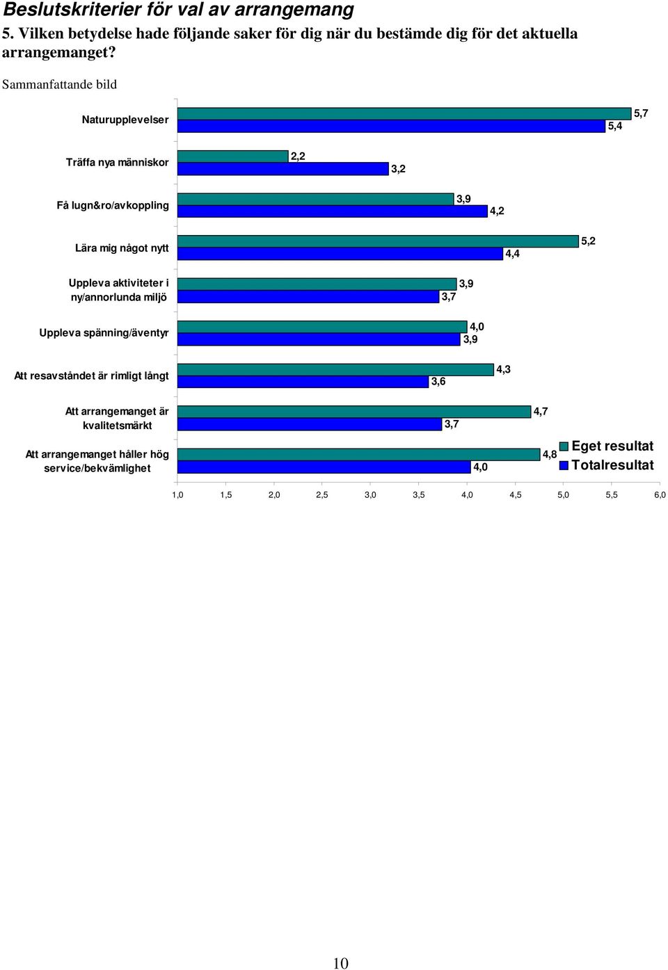 Sammanfattande bild Naturupplevelser 5,4 5,7 Träffa nya människor 2,2 3,2 Få lugn&ro/avkoppling 3,9 4,2 Lära mig något nytt 4,4 5,2