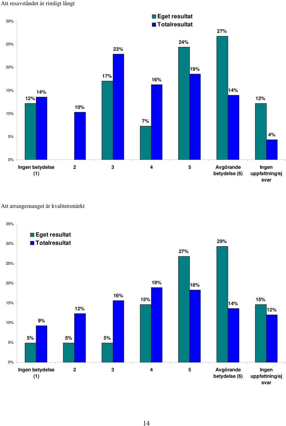 Att arrangemanget är kvalitetsmärkt 3 3 29% 2 2 19% 18% 1 1 16% 1