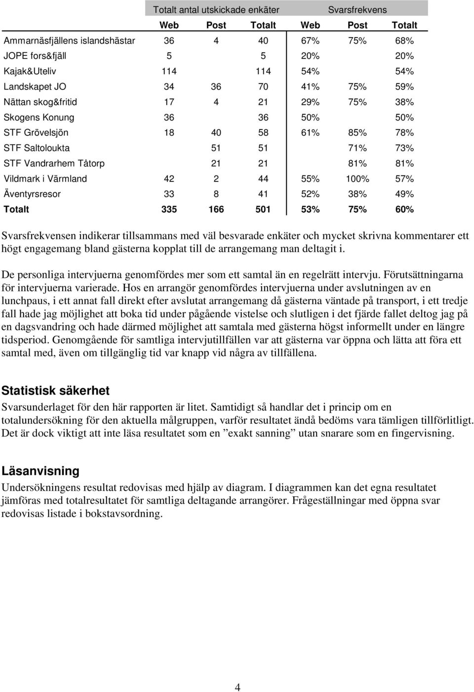 5 10 5 Äventyrsresor 33 8 41 5 38% 49% Totalt 335 166 501 53% 7 6 Svarsfrekvensen indikerar tillsammans med väl beade enkäter och mycket skrivna kommentarer ett högt engagemang bland gästerna kopplat