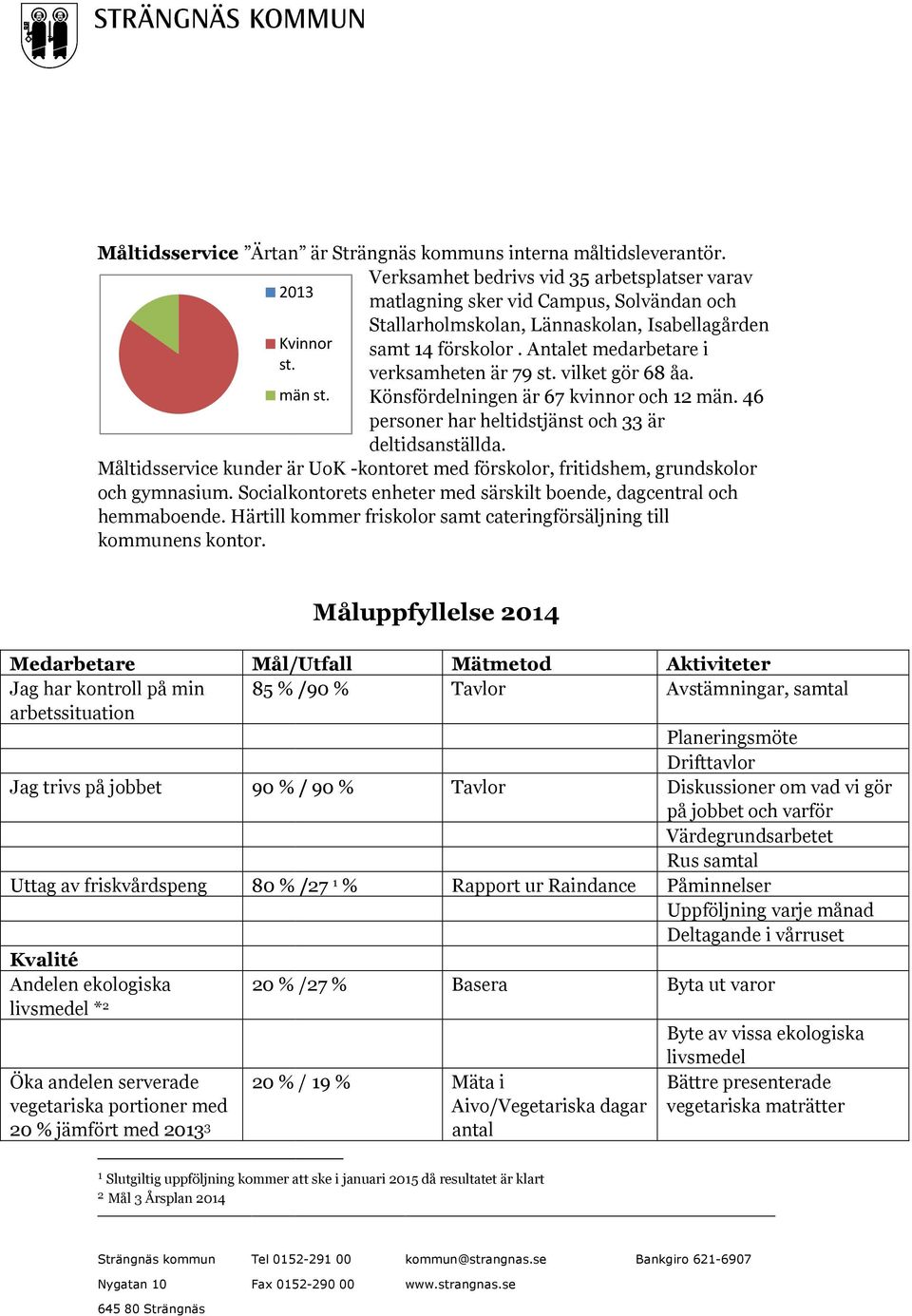 verksamheten är 79 st. vilket gör 68 åa. män st. Könsfördelningen är 67 kvinnor och 12 män. 46 personer har heltidstjänst och 33 är deltidsanställda.