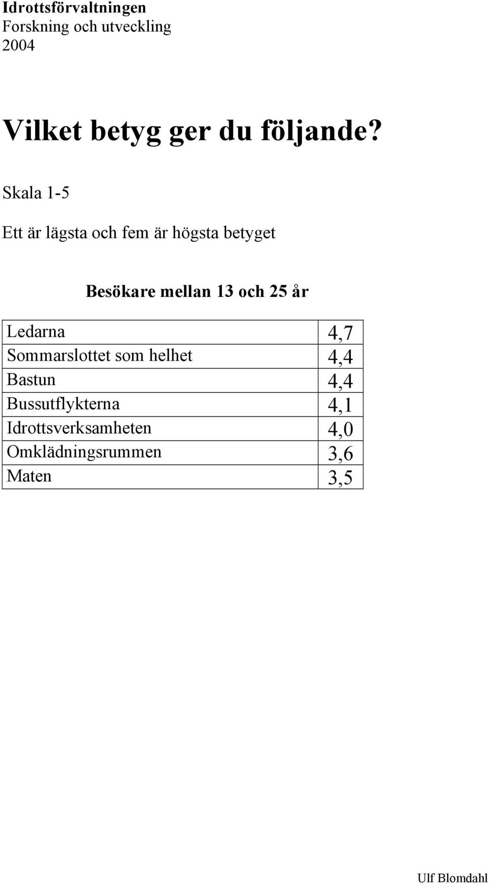 13 och 25 år Ledarna 4,7 Sommarslottet som helhet 4,4 Bastun 4,4