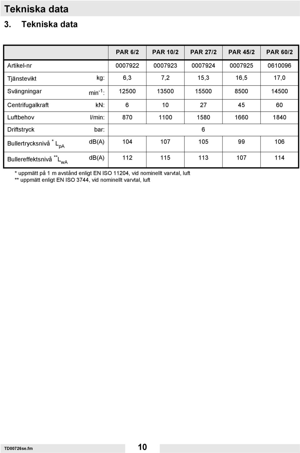 16,5 17,0 Svängningar min -1 : 12500 13500 15500 8500 14500 Centrifugalkraft kn: 6 10 27 45 60 Luftbehov l/min: 870 1100 1580 1660 1840