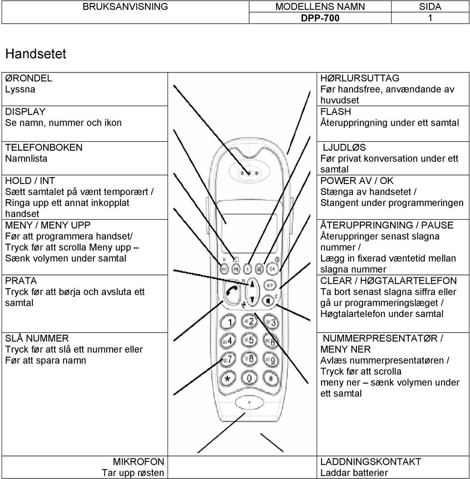 HØRLURSUTTAG Før handsfree, anvændande av huvudset FLASH Återuppringning under ett samtal LJUDLØS Før privat konversation under ett samtal POWER AV / OK Stænga av handsetet / Stangent under
