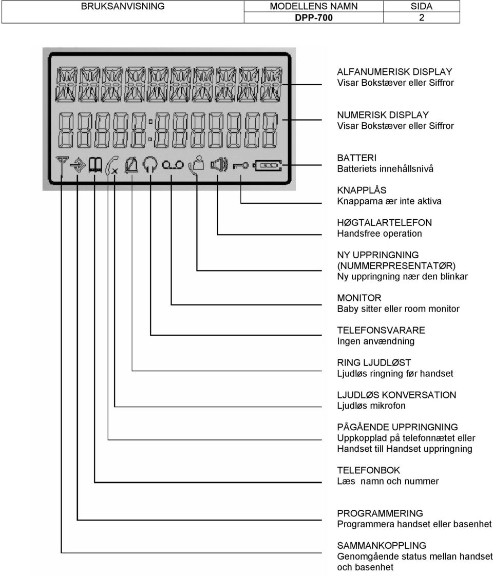 TELEFONSVARARE Ingen anvændning RING LJUDLØST Ljudløs ringning før handset LJUDLØS KONVERSATION Ljudløs mikrofon PÅGÅENDE UPPRINGNING Uppkopplad på telefonnætet