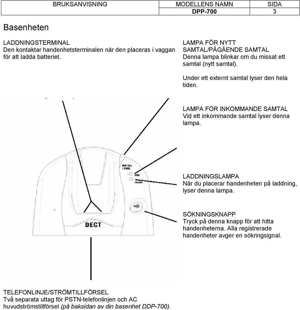 LAMPA FÖR INKOMMANDE SAMTAL Vid ett inkommande samtal lyser denna lampa. LADDNINGSLAMPA När du placerar handenheten på laddning, lyser denna lampa.