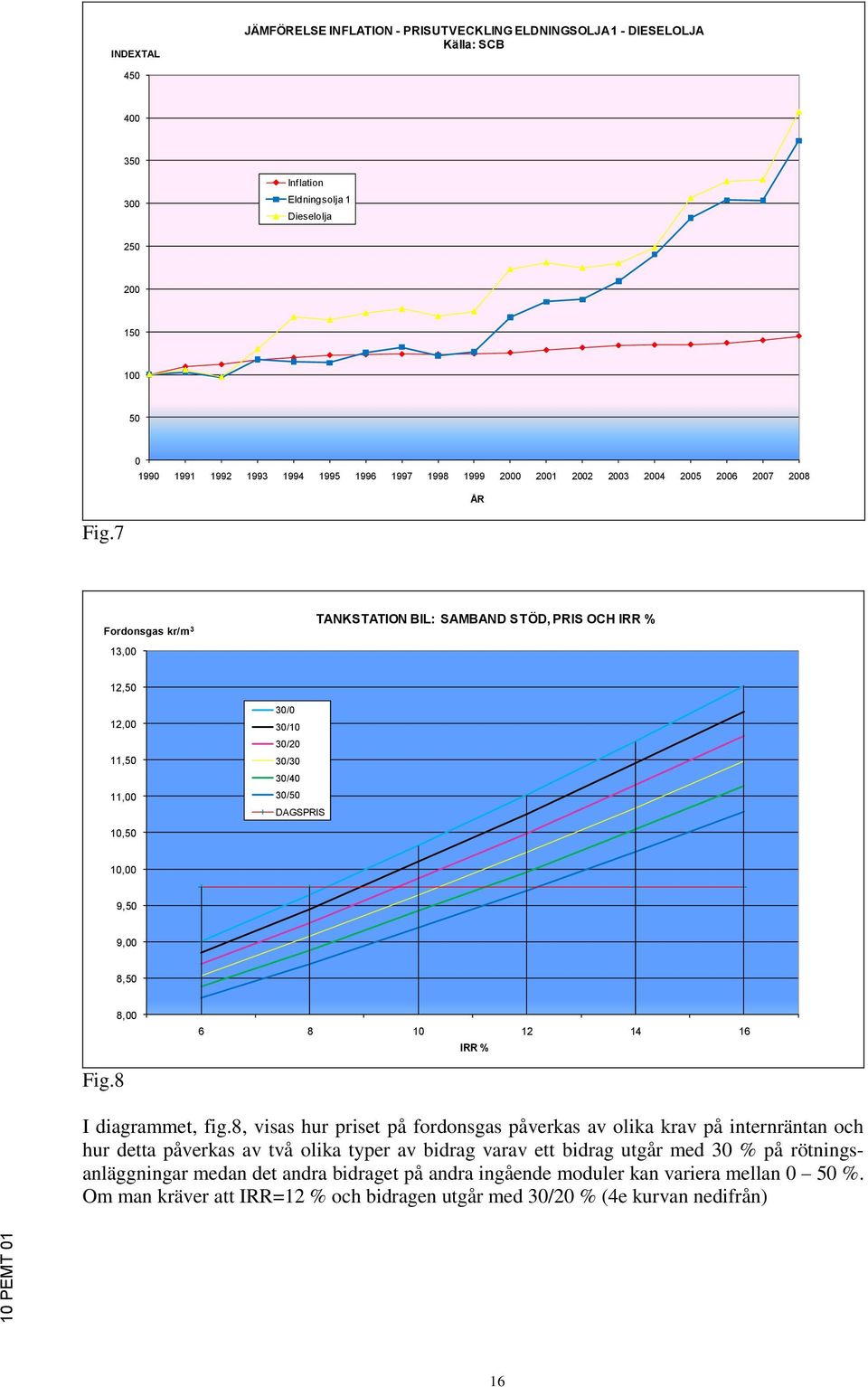 30/0 30/10 30/20 30/30 30/40 30/50 DAGSPRIS 10,50 10,00 9,50 9,00 8,50 8,00 6 8 10 12 14 16 IRR % Fig.8 I diagrammet, fig.