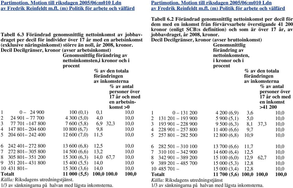 Decil Decilgränser, kronor (avser arbetsinkomst) Genomsnittlig förändring av nettoinkomsten,i kronor och i procent % av den totala förändringen av inkomsterna % av antal personer över 17 år och med