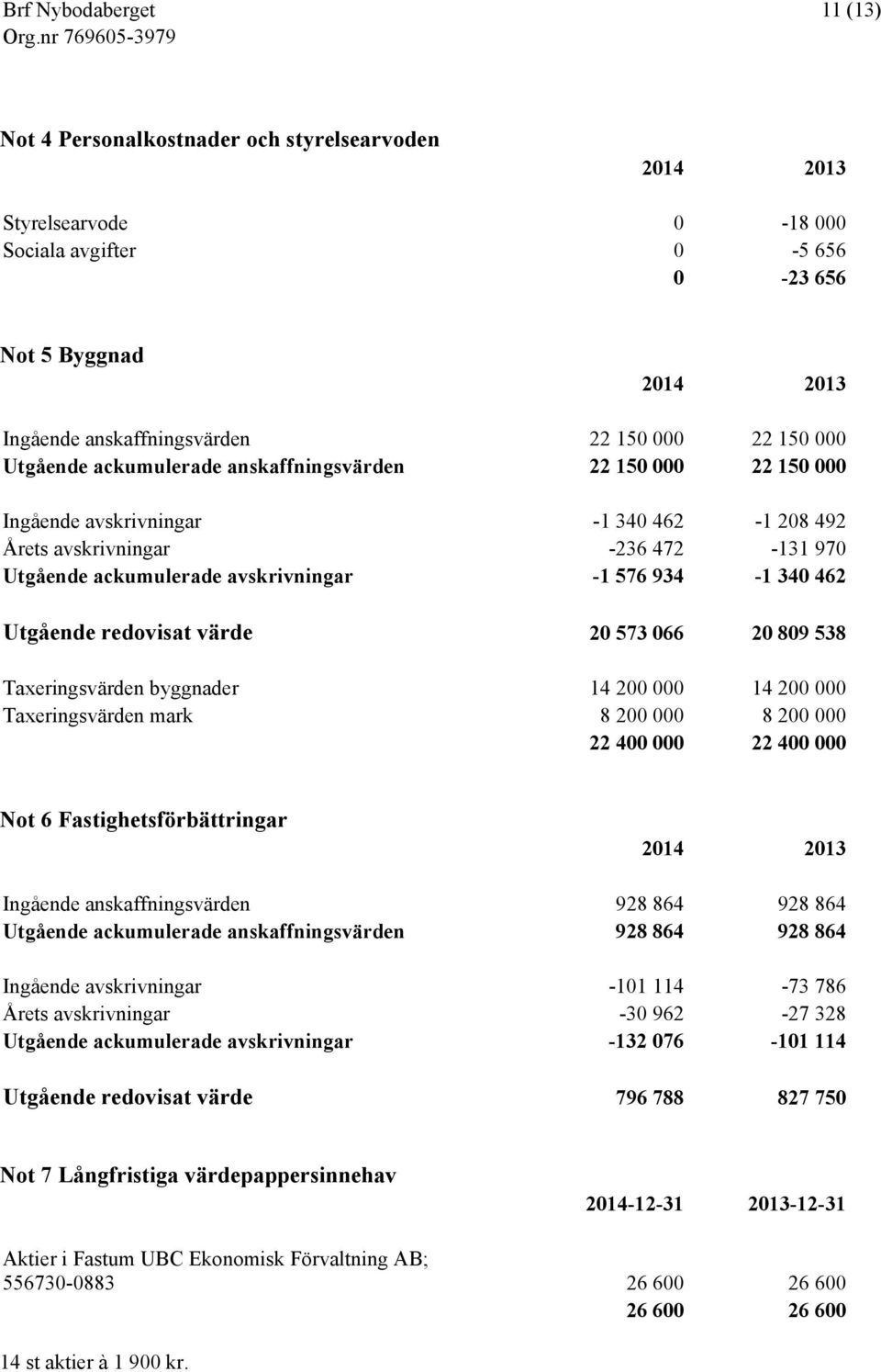 462 Utgående redovisat värde 20 573 066 20 809 538 Taxeringsvärden byggnader 14 200 000 14 200 000 Taxeringsvärden mark 8 200 000 8 200 000 22 400 000 22 400 000 Not 6 Fastighetsförbättringar 2014