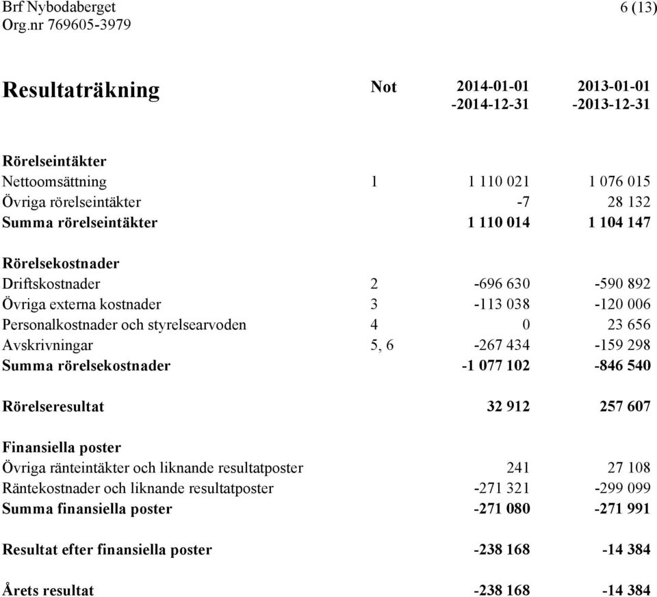 656 Avskrivningar 5, 6-267 434-159 298 Summa rörelsekostnader -1 077 102-846 540 Rörelseresultat 32 912 257 607 Finansiella poster Övriga ränteintäkter och liknande