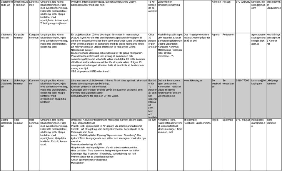 an com Långviksmon Västmanla nd Kungsörs Kungsörs utbildning, jobb En projektansökan (Gröna Lösningar) lämnades in men avslogs (KSLA).