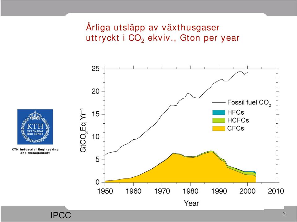 uttryckt i CO 2