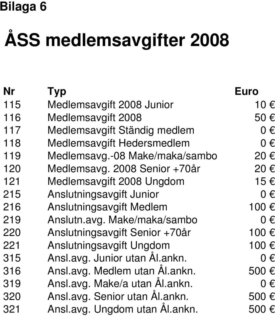 2008 Senior +70år 20 121 Medlemsavgift 2008 Ungdom 15 215 Anslutningsavgift Junior 0 216 Anslutningsavgift Medlem 100 219 Anslutn.avg. Make/maka/sambo 0 220 Anslutningsavgift Senior +70år 100 221 Anslutningsavgift Ungdom 100 315 Ansl.