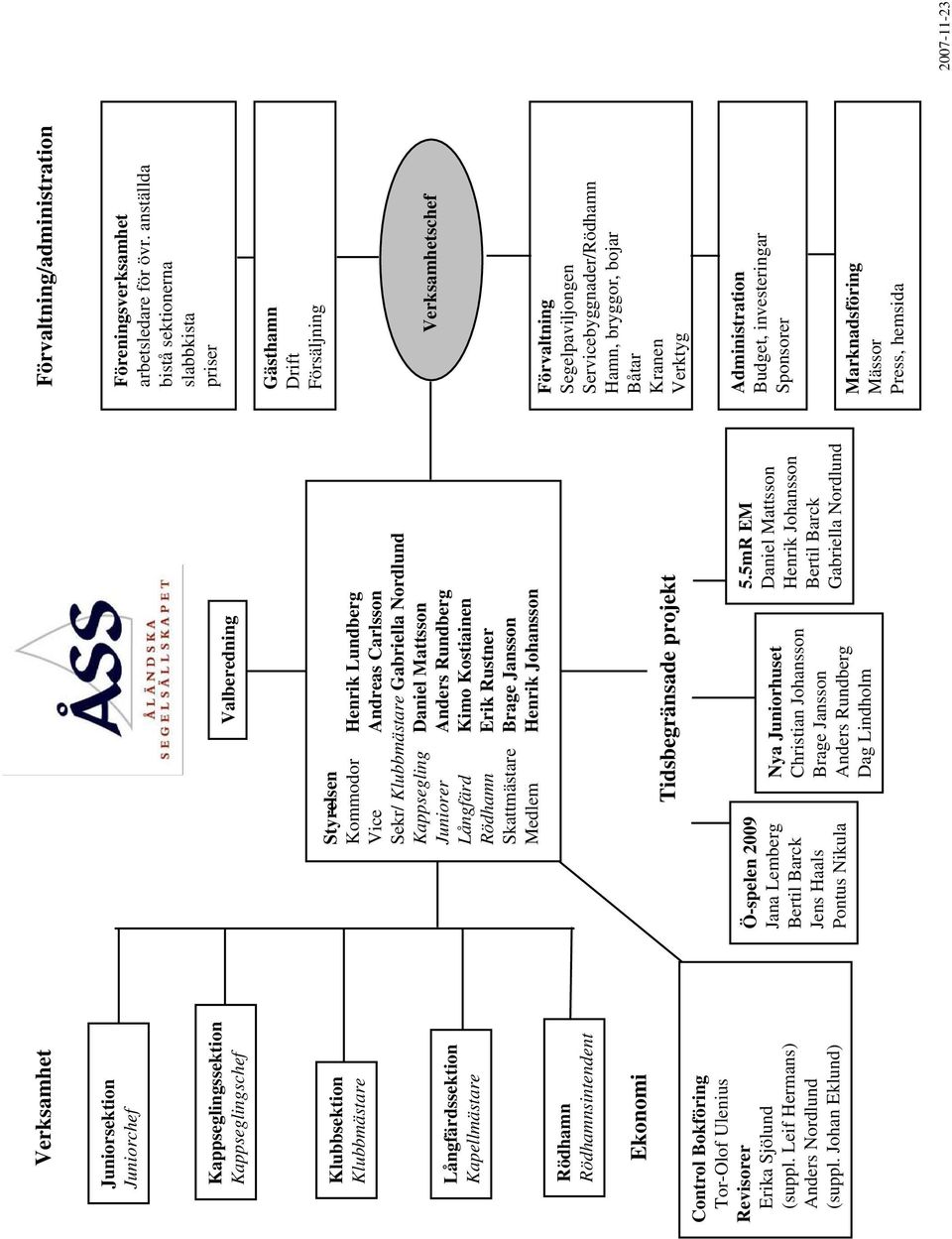 Johan Eklund) Valberedning Styrelsen Kommodor Henrik Lundberg Vice Andreas Carlsson Sekr/ Klubbmästare Gabriella Nordlund Kappsegling Daniel Mattsson Juniorer Anders Rundberg Långfärd Kimo Kostiainen