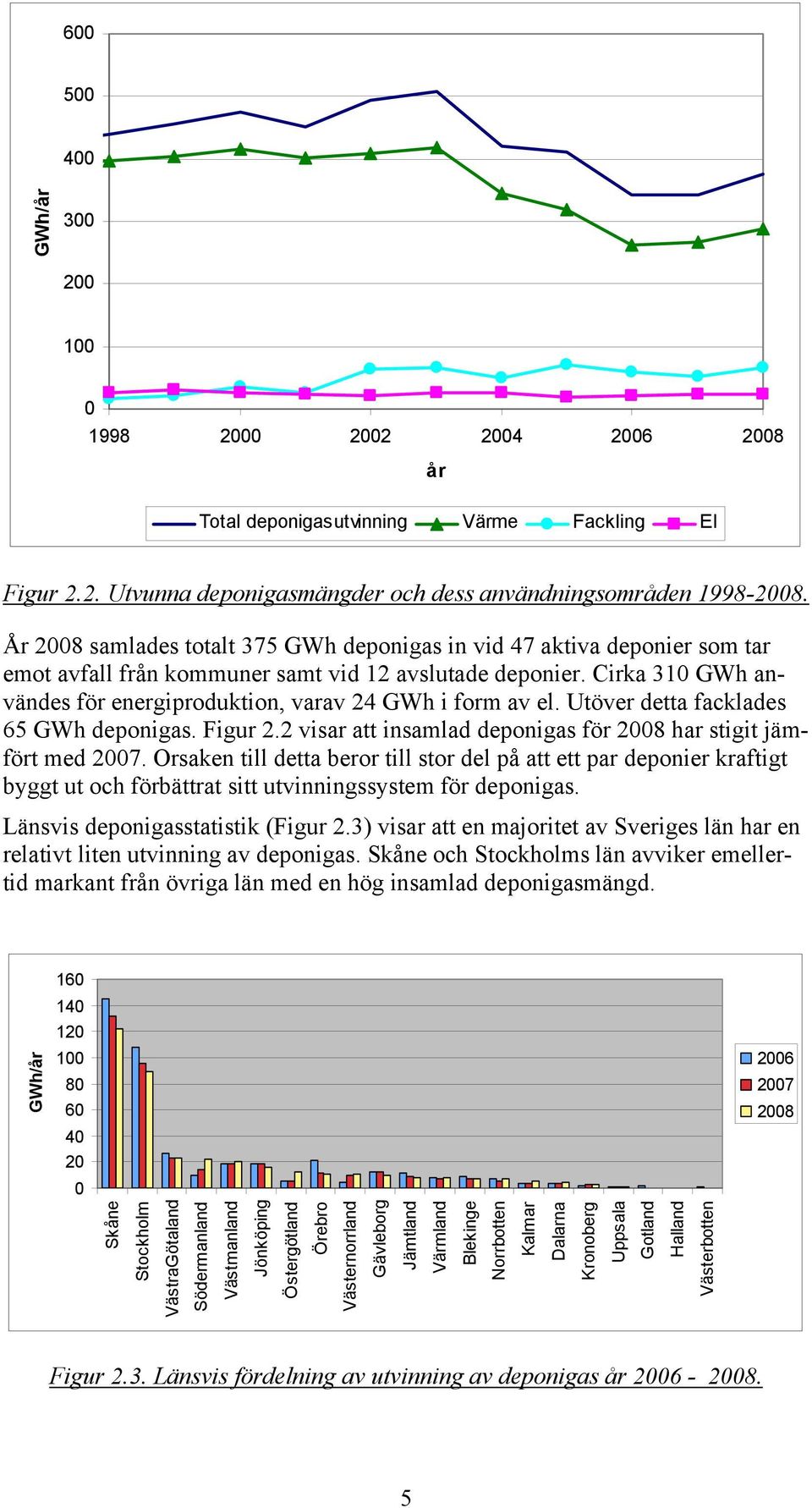 Cirka 310 GWh användes för energiproduktion, varav 24 GWh i form av el. Utöver detta facklades 65 GWh deponigas. Figur 2.2 visar att insamlad deponigas för 2008 har stigit jämfört med 2007.