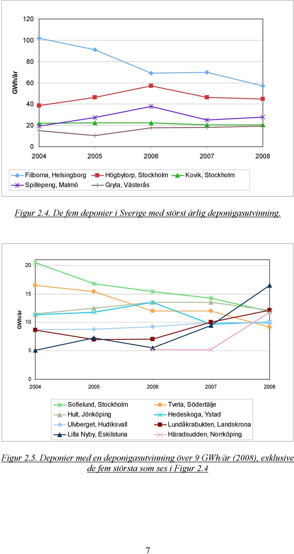 20 15 GWh/år 10 5 0 2004 2005 2006 2007 2008 Sofielund, Stockholm Hult, Jönköping Ulvberget, Hudiksvall Lilla Nyby, Eskilstuna Tveta,