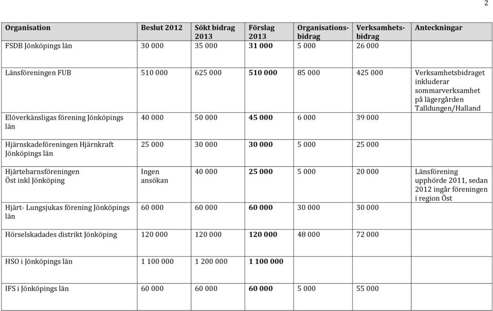 Hjärtebarnsföreningen Öst inkl Jönköping Hjärt- Lungsjukas förening Jönköpings län 25 000 30 000 30 000 5 000 25 000 Ingen ansökan 40 000 25 000 5 000 20 000 Länsförening upphörde 2011, sedan