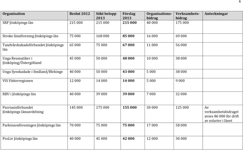 Småland/Blekinge 40 000 50 000 43 000 5 000 38 000 VIS Vätterregionen 12 000 14 000 14 000 5 000 9 000 RBU i 40 000 39 000 39 000 7 000 32 000 Psoriasisförbundet savdelning 145 000