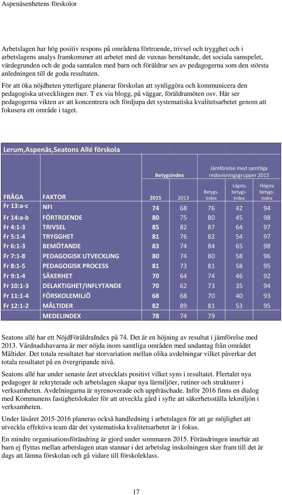 För att öka nöjdheten ytterligare planerar förskolan att synliggöra och kommunicera den pedagogiska utvecklingen mer. T ex via blogg, på väggar, föräldramöten osv.