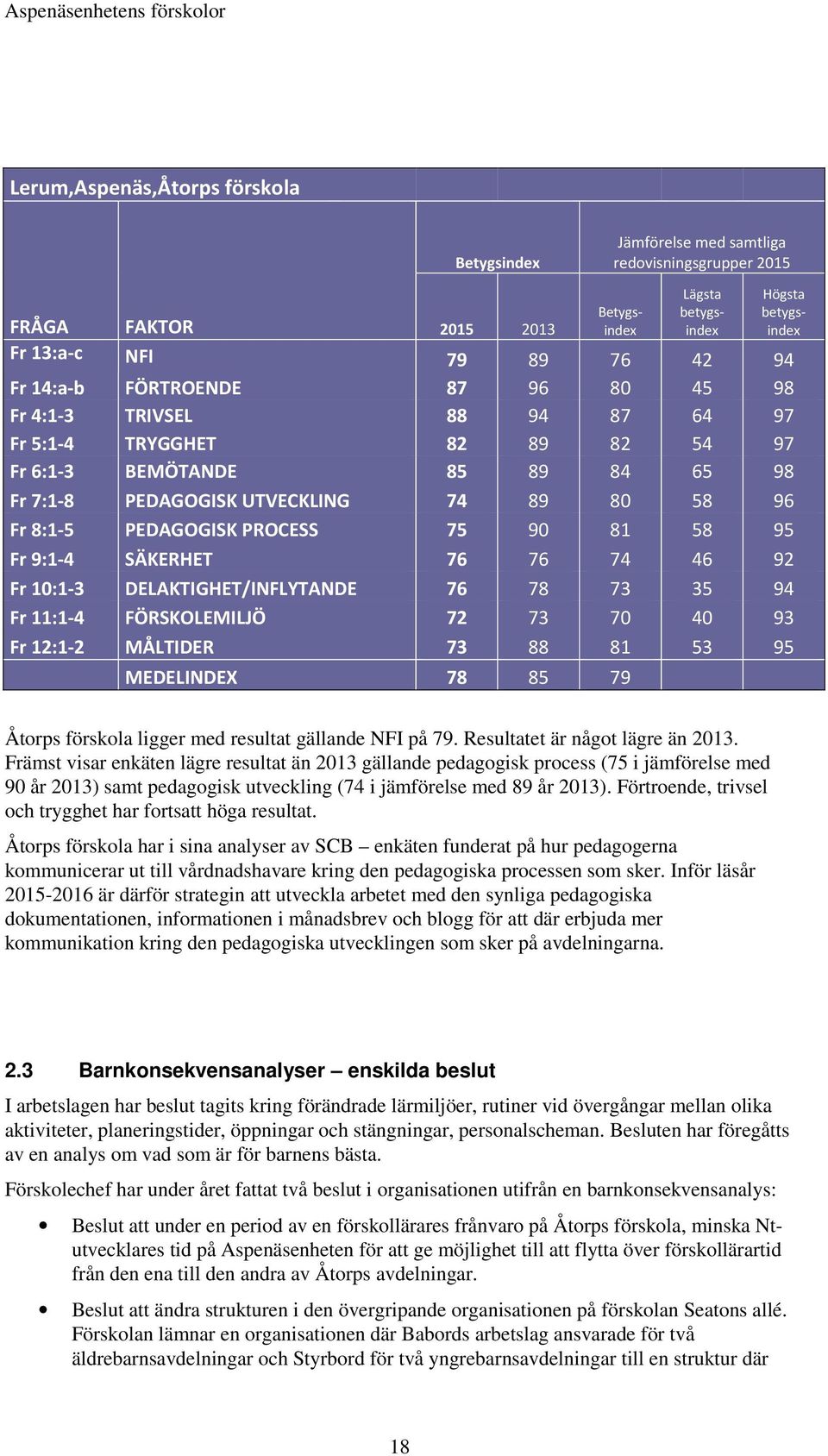 PROCESS 75 90 81 58 95 Fr 9:1-4 SÄKERHET 76 76 74 46 92 Fr 10:1-3 DELAKTIGHET/INFLYTANDE 76 78 73 35 94 Fr 11:1-4 FÖRSKOLEMILJÖ 72 73 70 40 93 Fr 12:1-2 MÅLTIDER 73 88 81 53 95 MEDELINDEX 78 85 79