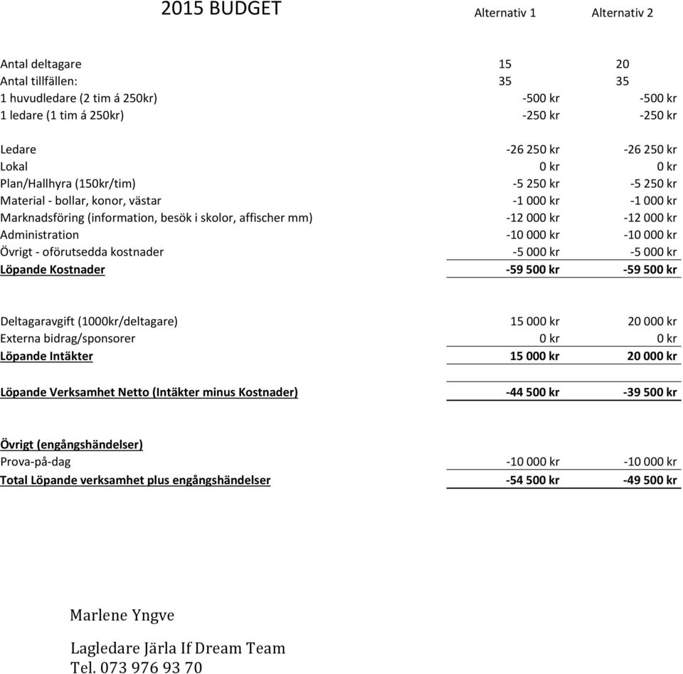 000 kr 10 000 kr Övrigt oförutsedda kostnader 5 000 kr 5 000 kr Löpande Kostnader 59 500 kr 59 500 kr Deltagaravgift (1000kr/deltagare) 15 000 kr 20 000 kr Externa bidrag/sponsorer 0 kr 0 kr Löpande