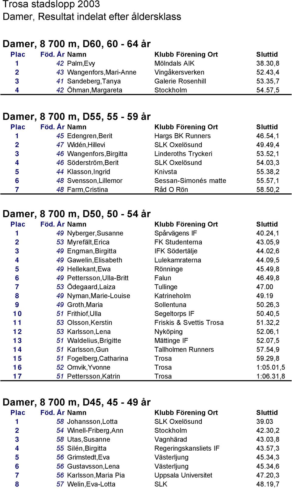 54,1 2 47 Widén,Hillevi SLK Oxelösund 49.49,4 3 46 Wangenfors,Birgitta Linderoths Tryckeri 53.52,1 4 46 Söderström,Berit SLK Oxelösund 54.03,3 5 44 Klasson,Ingrid Knivsta 55.