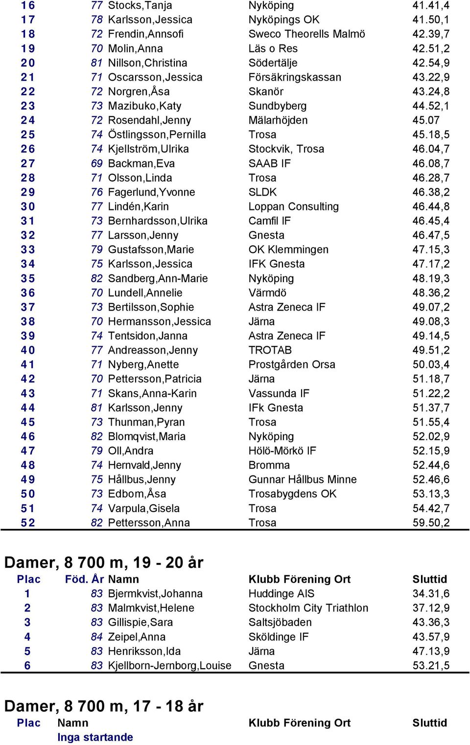 52,1 24 72 Rosendahl,Jenny Mälarhöjden 45.07 25 74 Östlingsson,Pernilla Trosa 45.18,5 26 74 Kjellström,Ulrika Stockvik, Trosa 46.04,7 27 69 Backman,Eva SAAB IF 46.08,7 28 71 Olsson,Linda Trosa 46.