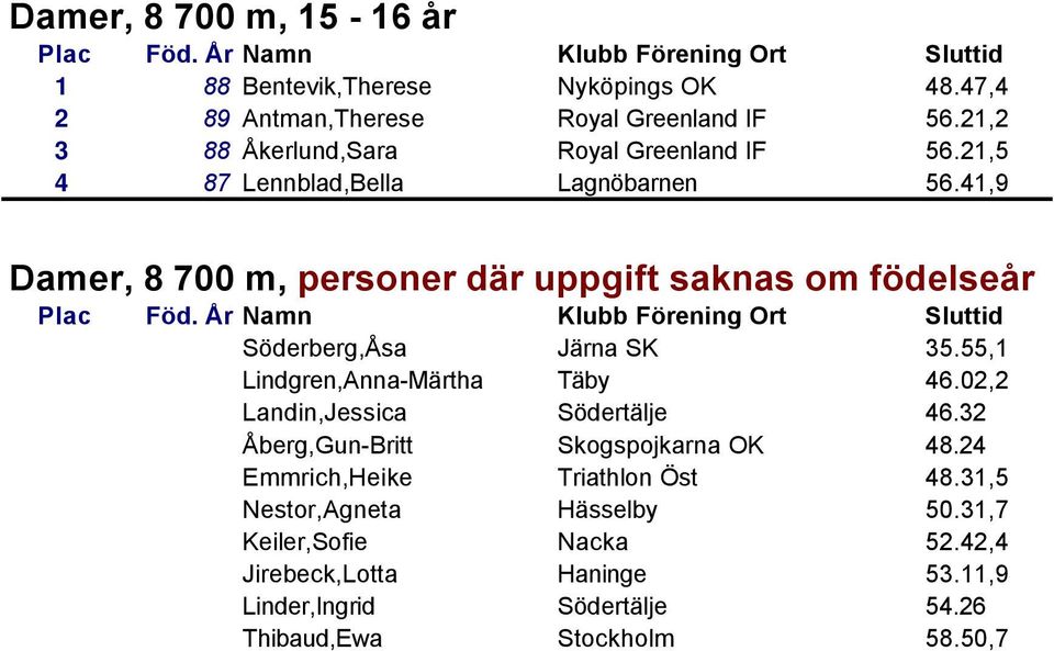 41,9 Damer, 8 700 m, personer där uppgift saknas om födelseår Söderberg,Åsa Järna SK 35.55,1 Lindgren,Anna-Märtha Täby 46.