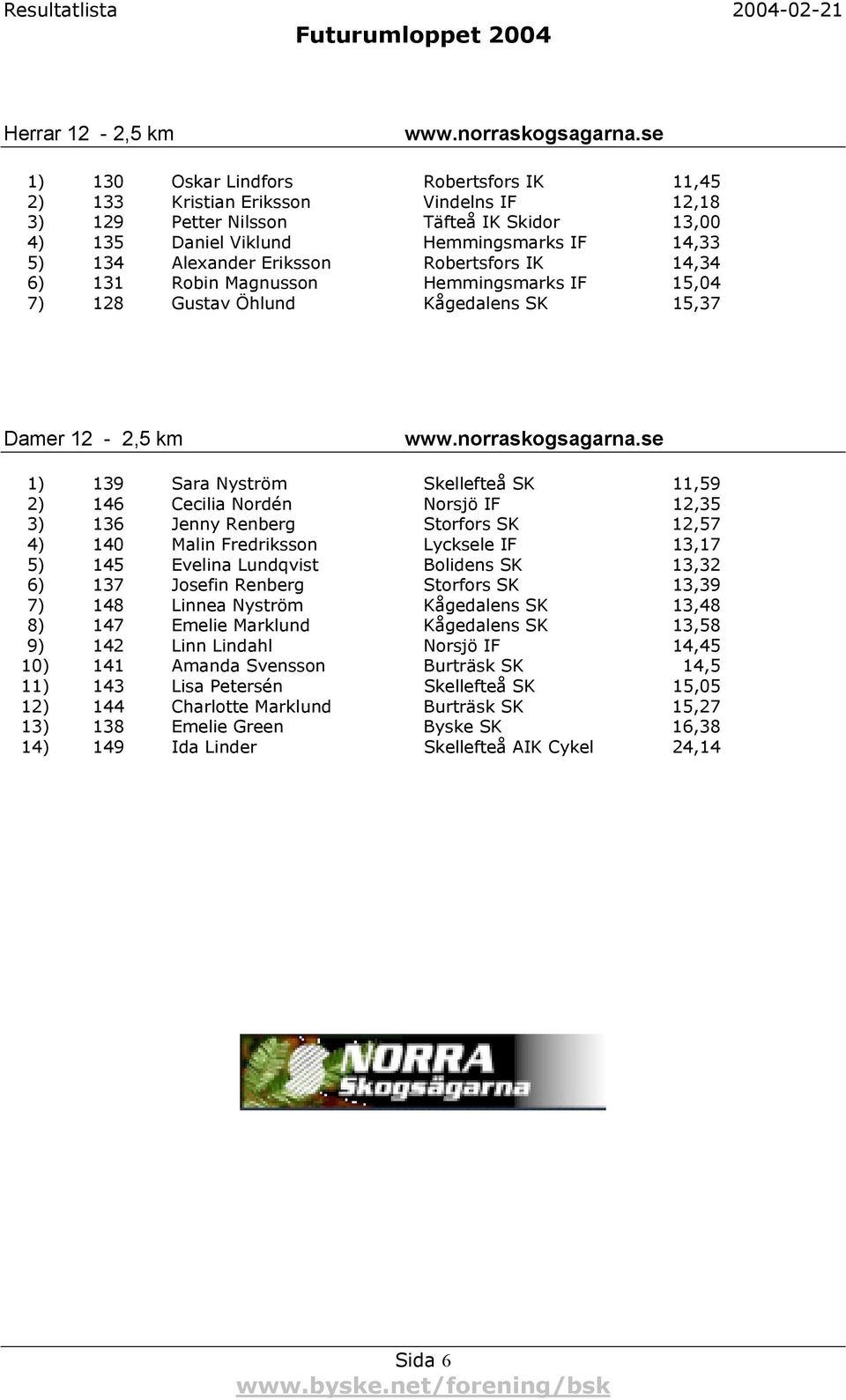 Eriksson Robertsfors IK 14,34 6) 131 Robin Magnusson Hemmingsmarks IF 15,04 7) 128 Gustav Öhlund Kågedalens SK 15,37 Damer 12-2,5 km www.norraskogsagarna.