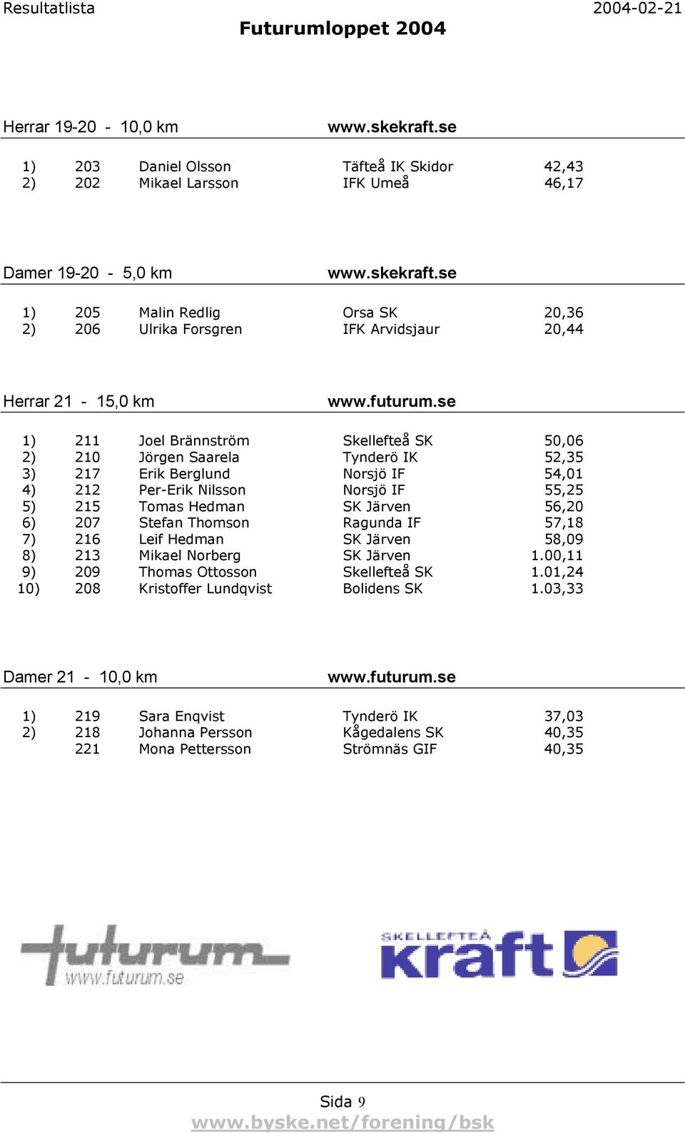 se 1) 211 Joel Brännström Skellefteå SK 50,06 2) 210 Jörgen Saarela Tynderö IK 52,35 3) 217 Erik Berglund Norsjö IF 54,01 4) 212 Per-Erik Nilsson Norsjö IF 55,25 5) 215 Tomas Hedman SK Järven 56,20