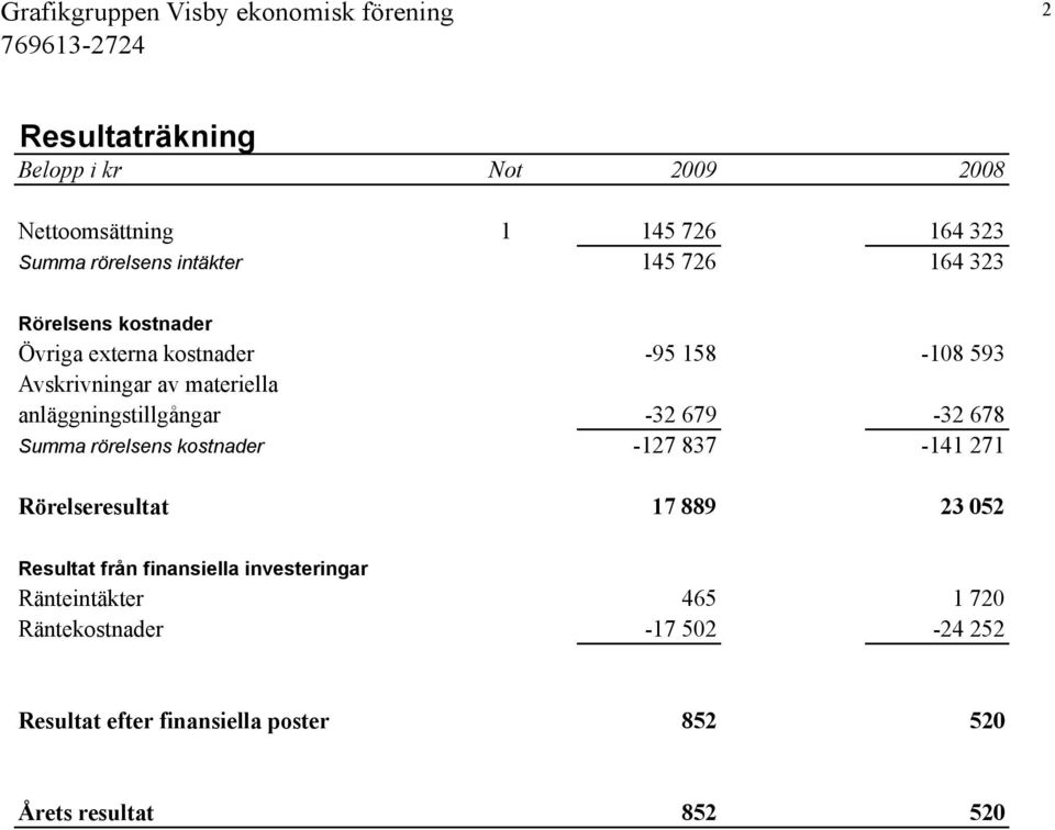 679-32 678 Summa rörelsens kostnader -127 837-141 271 Rörelseresultat 17 889 23 052 Resultat från finansiella