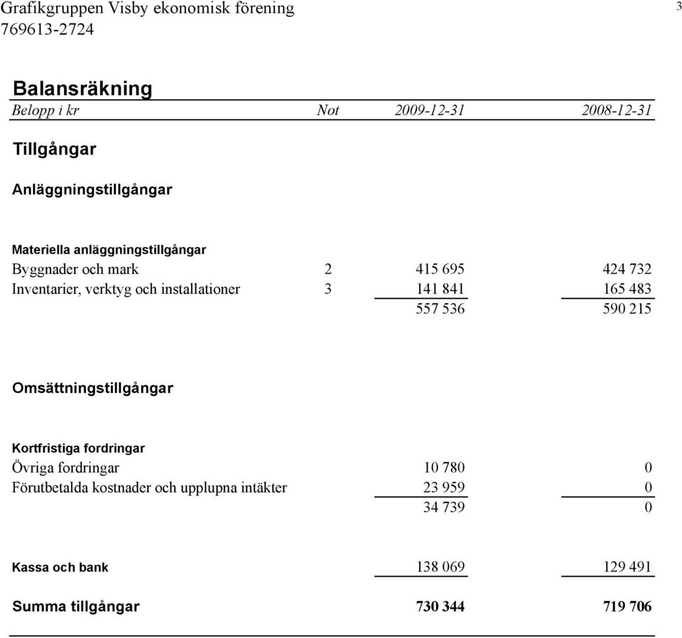 841 165 483 557 536 590 215 Omsättningstillgångar Kortfristiga fordringar Övriga fordringar 10 780 0