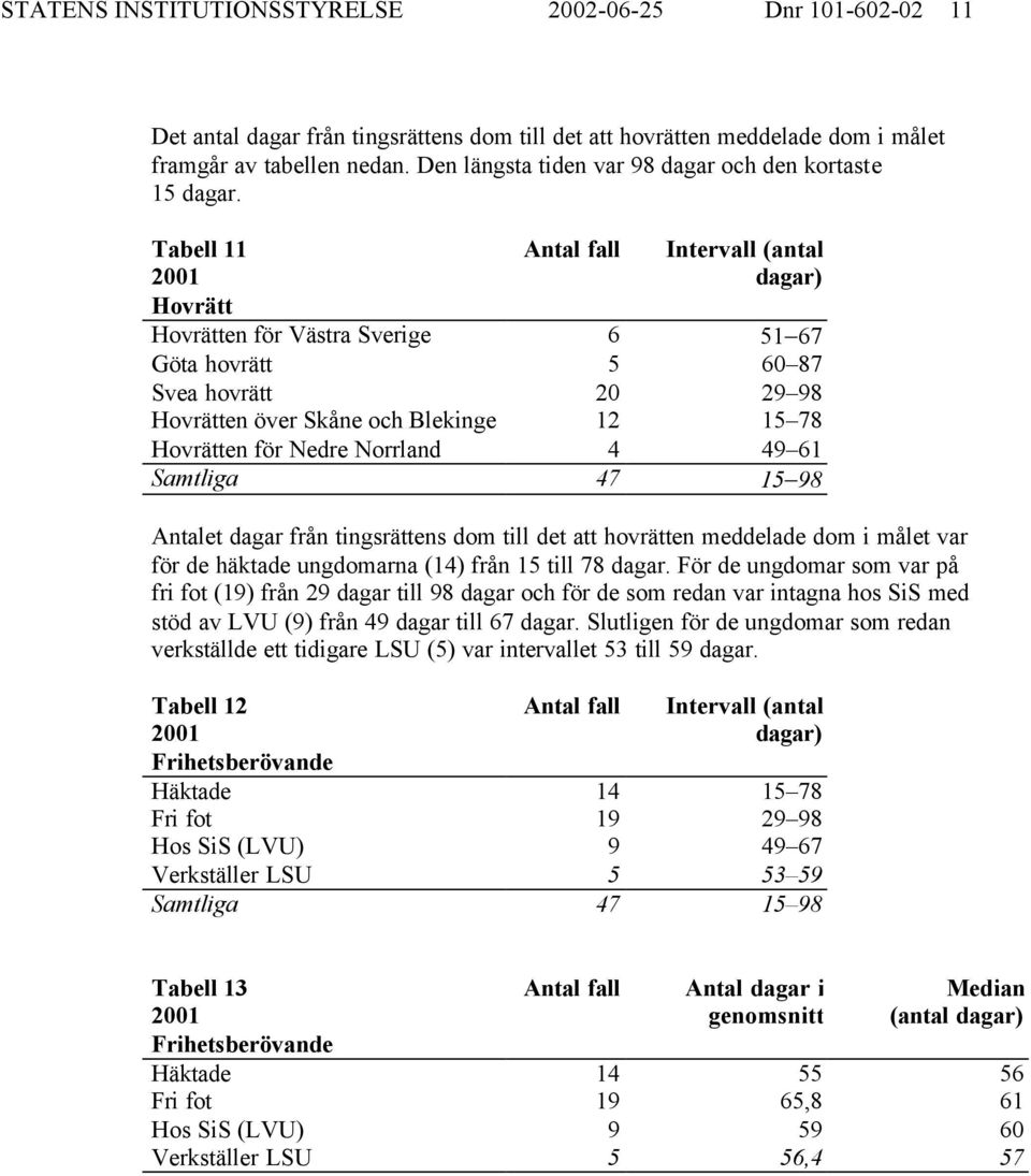 Tabell 11 Hovrätt Antal fall Intervall (antal dagar) Hovrätten för Västra Sverige 6 51 67 Göta hovrätt 5 60 87 Svea hovrätt 20 29 98 Hovrätten över Skåne och Blekinge 12 15 78 Hovrätten för Nedre