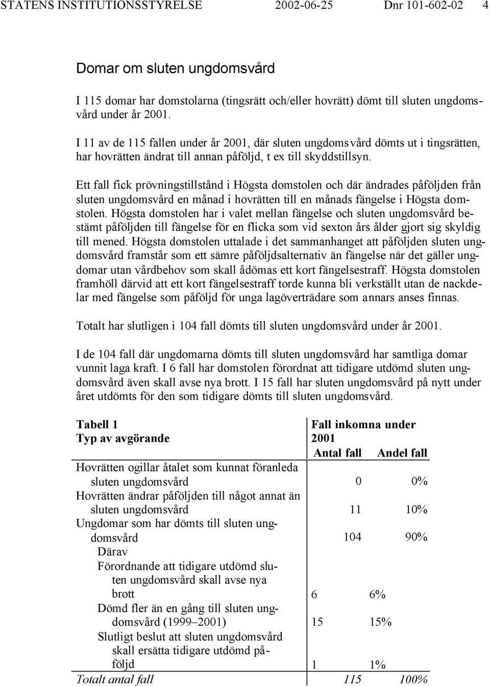 Ett fall fick prövningstillstånd i Högsta domstolen och där ändrades påföljden från sluten ungdomsvård en månad i hovrätten till en månads fängelse i Högsta domstolen.