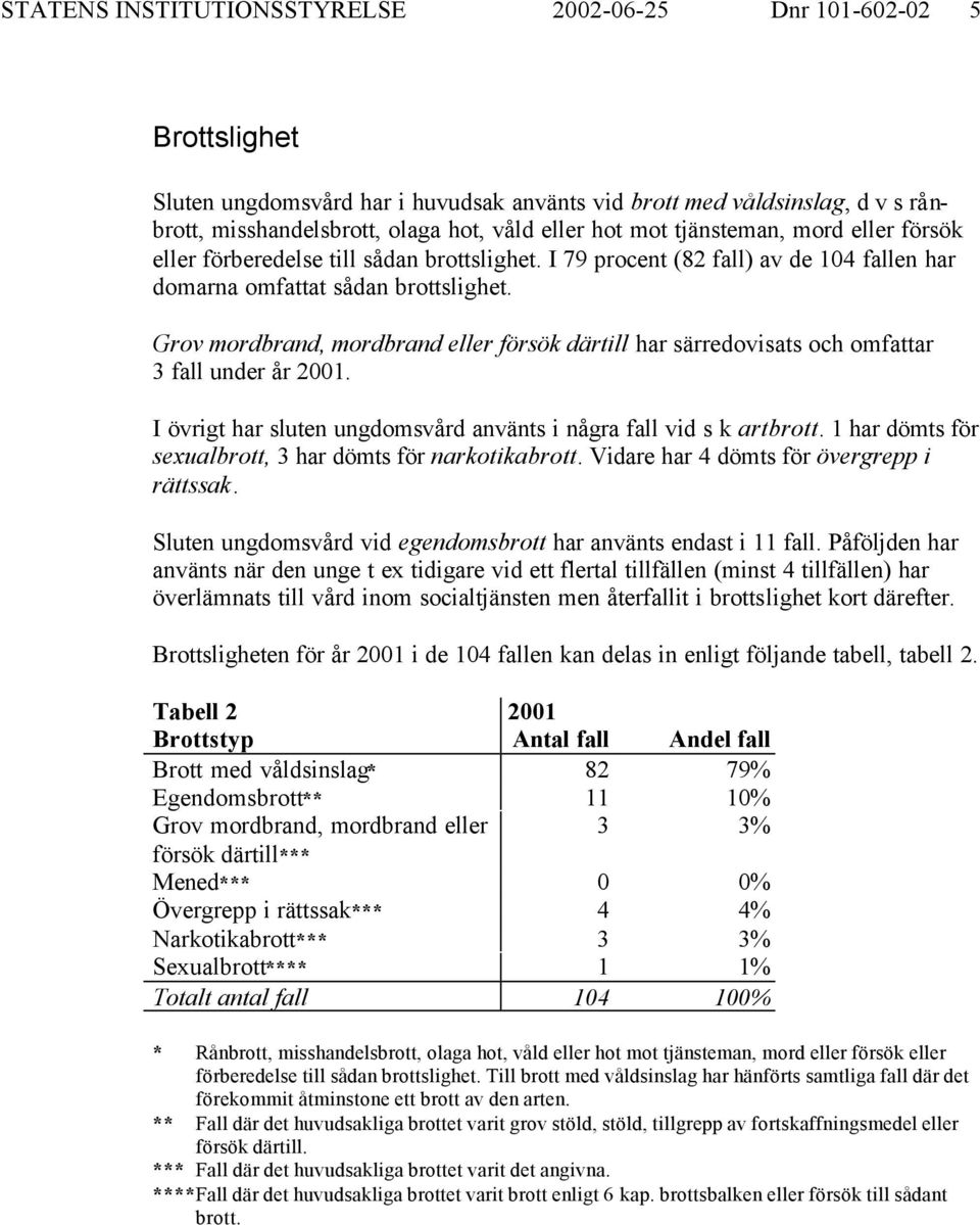 Grov mordbrand, mordbrand eller försök därtill har särredovisats och omfattar 3 fall under år. I övrigt har sluten ungdomsvård använts i några fall vid s k artbrott.