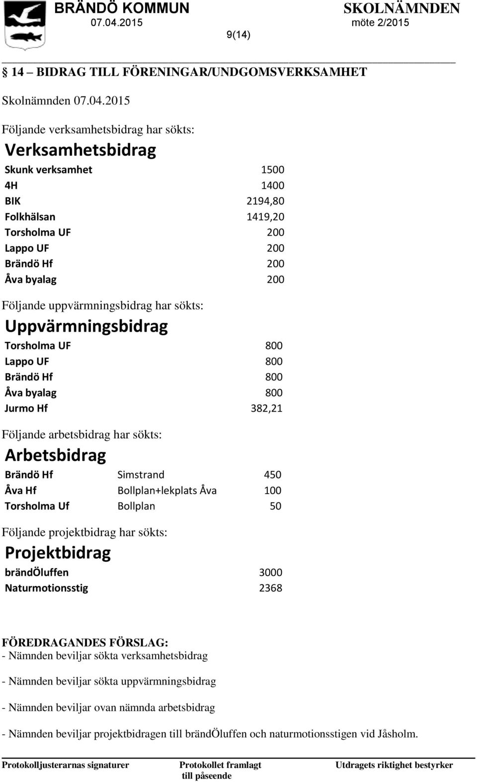 uppvärmningsbidrag har sökts: Uppvärmningsbidrag Torsholma UF 800 Lappo UF 800 Brändö Hf 800 Åva byalag 800 Jurmo Hf 382,21 Följande arbetsbidrag har sökts: Arbetsbidrag Brändö Hf Simstrand 450 Åva