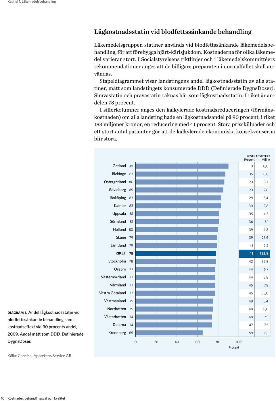 Stapeldiagrammet visar landstingens andel lågkostnadsstatin av alla statiner, mätt som landstingets konsumerade DDD (Definierade DygnsDoser).