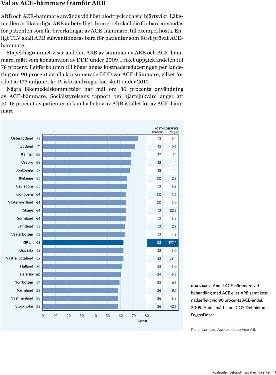 Enligt TLV skall ARB subventioneras bara för patienter som först prövat ACEhämmare. Stapeldiagrammet visar andelen ARB av summan av ARB och ACE-hämmare, mätt som konsumtion av DDD under 2009.