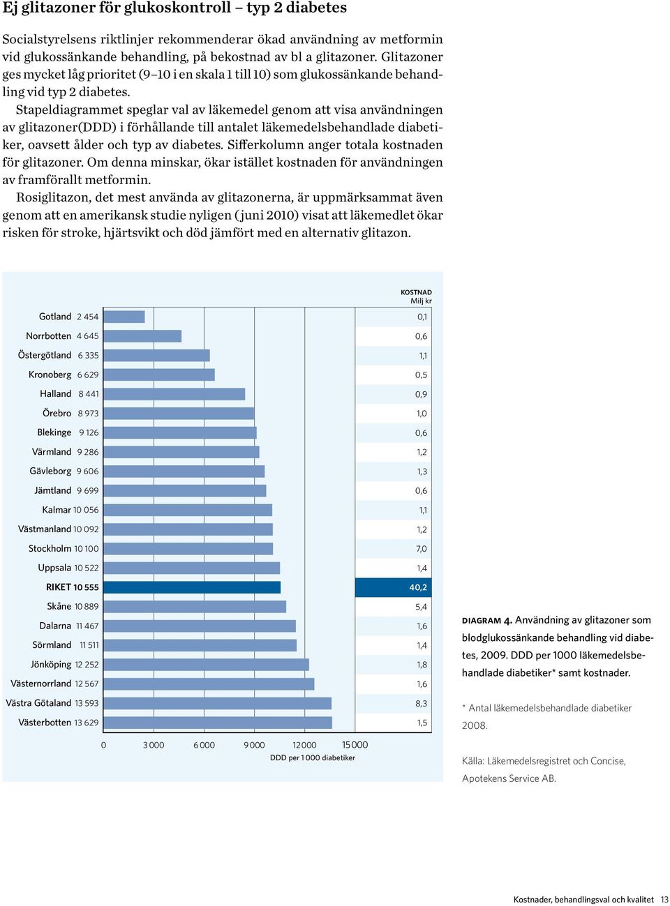 Stapeldiagrammet speglar val av läkemedel genom att visa användningen av glitazoner(ddd) i förhållande till antalet läkemedelsbehandlade diabetiker, oavsett ålder och typ av diabetes.