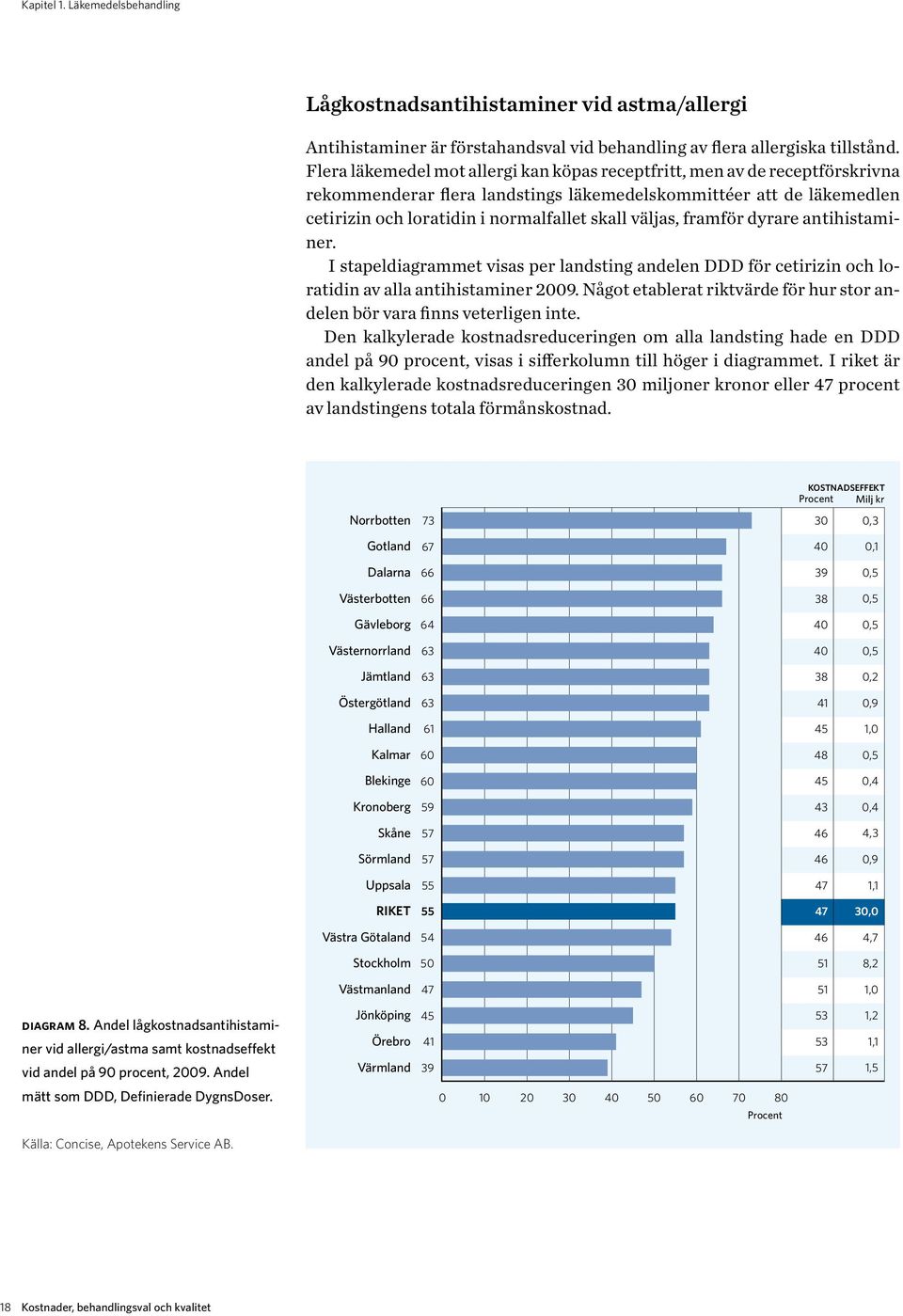 väljas, framför dyrare antihistaminer. I stapeldiagrammet visas per landsting andelen DDD för cetirizin och loratidin av alla antihistaminer 2009.