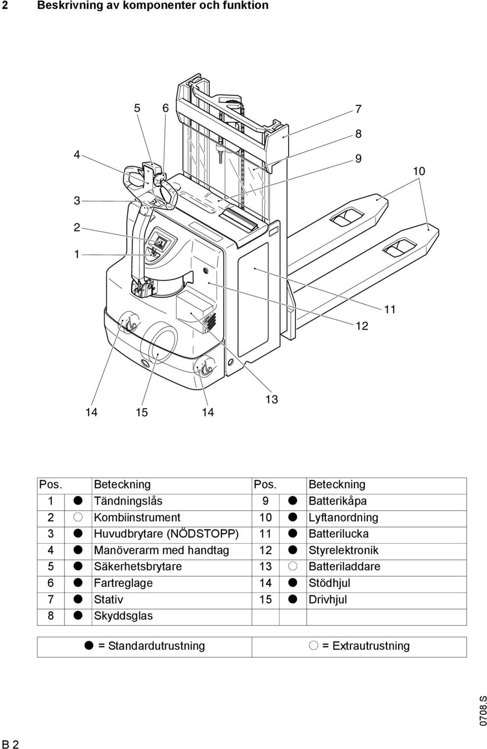 11 t Batterilucka 4 t Manöverarm med handtag 12 t Styrelektronik 5 t Säkerhetsbrytare 13 o Batteriladdare 6 t