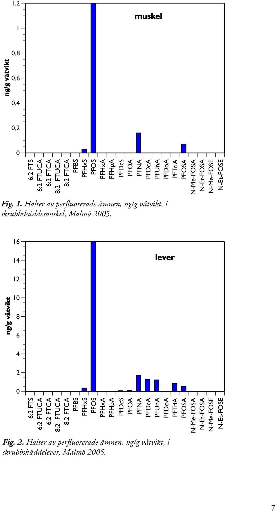 PFHpA PFDcS PFOA PFNA PFDcA PFUnA PFDoA PFTriA PFOSA N-Me-FOSA N-Et-FOSA N-Me-FOSE N-Et-FOSE ng/g våtvikt Fig. 1.