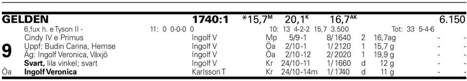 Ingolf V Öa 2/10-1 1/ 2120 1 15,7 g - - Äg: Ingolf Veronica, Växjö Ingolf V Öa 2/10-12 2/ 2020 1 19,9 g - -