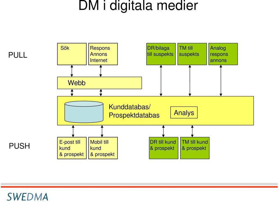 Kunddatabas/ Prospektdatabas Analys PUSH E-post till kund &