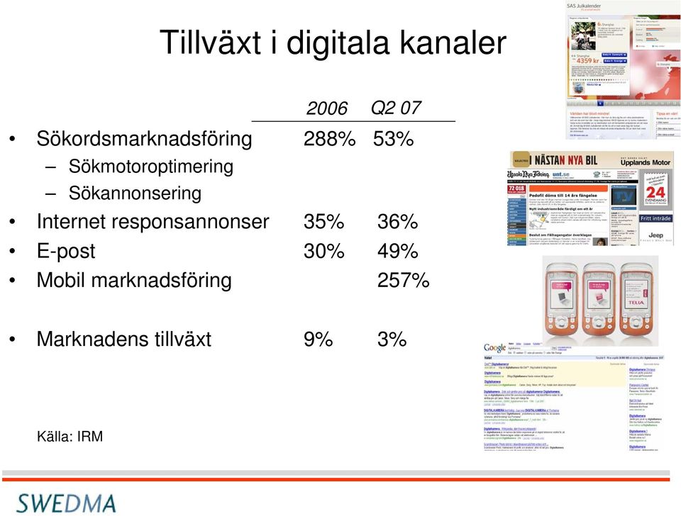 Sökannonsering Internet responsannonser 35% 36%