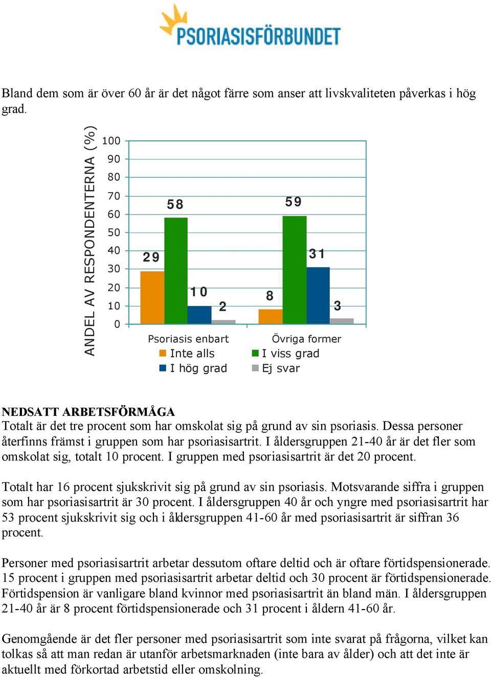 som har omskolat sig på grund av sin psoriasis. Dessa personer återfinns främst i gruppen som har psoriasisartrit. I åldersgruppen 21- år är det fler som omskolat sig, totalt 10 procent.