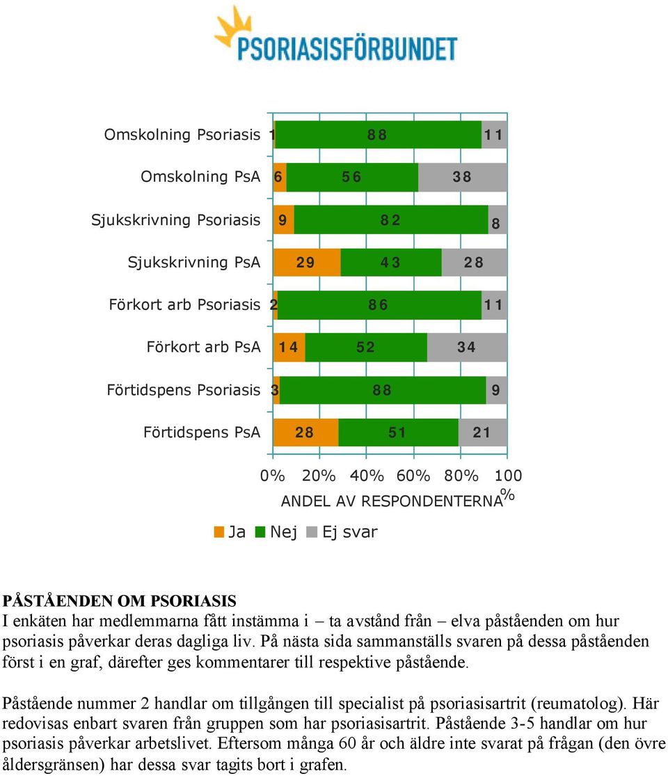 psoriasis påverkar deras dagliga liv. På nästa sida sammanställs svaren på dessa påståenden först i en graf, därefter ges kommentarer till respektive påstående.