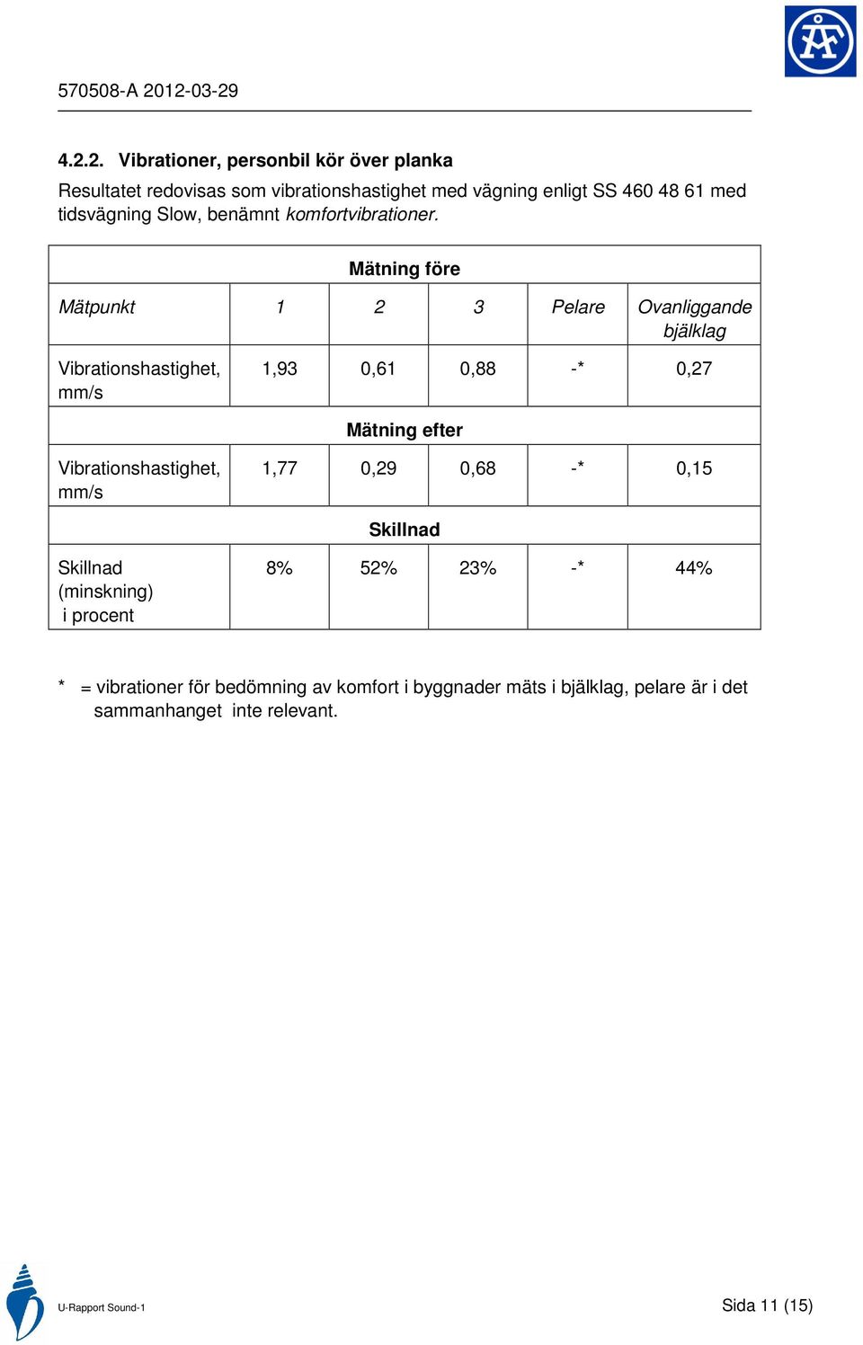 Mätning före Mätpunkt 1 2 3 Pelare Ovanliggande bjälklag Vibrationshastighet, mm/s 1,93 0,61 0,88 -* 0,27 Mätning efter