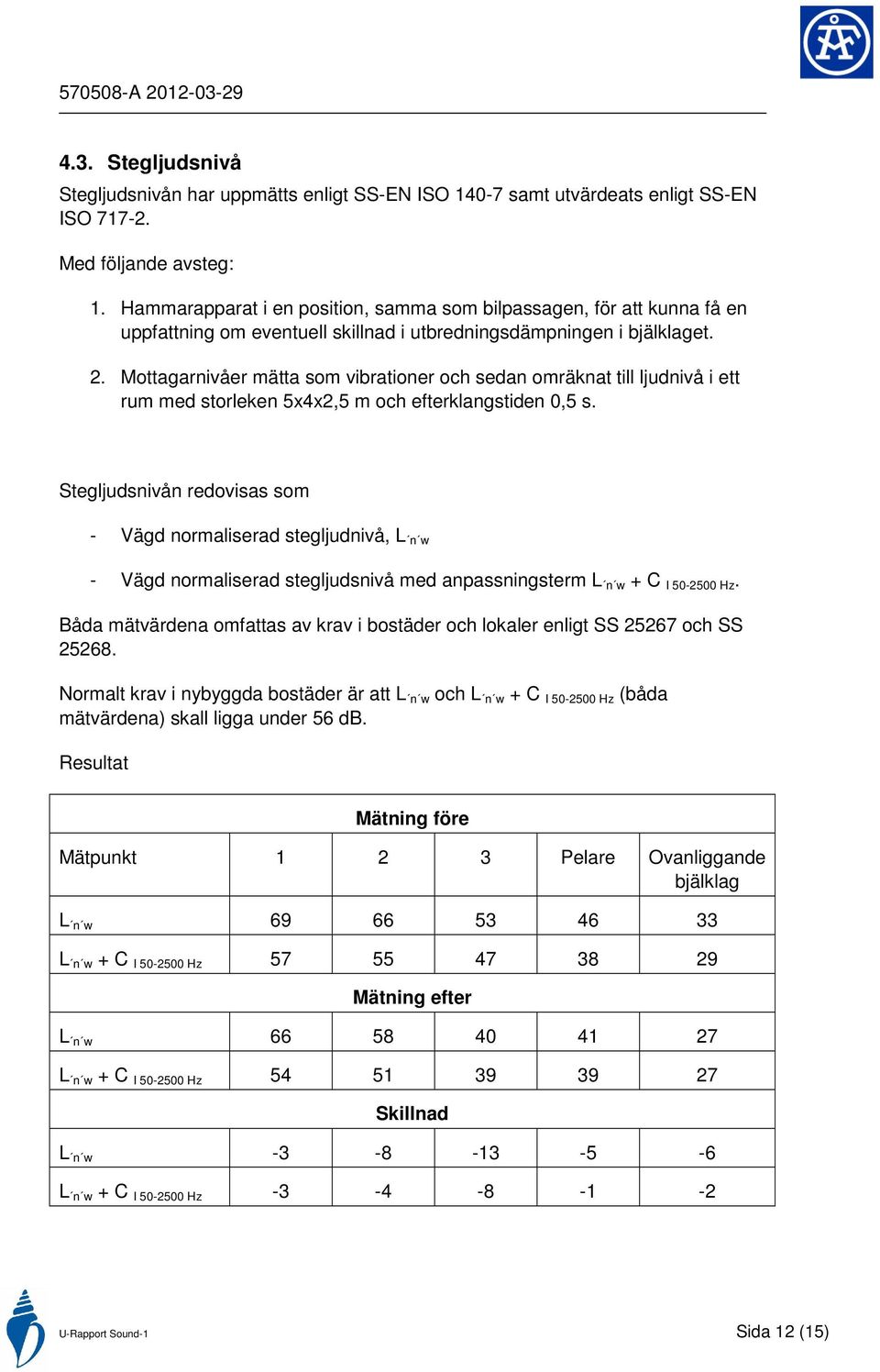 Mottagarnivåer mätta som vibrationer och sedan omräknat till ljudnivå i ett rum med storleken 5x4x2,5 m och efterklangstiden 0,5 s.